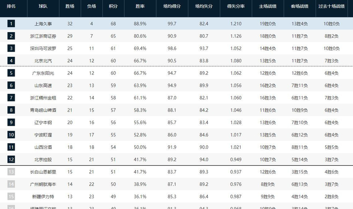 CBA季后赛名额争夺白热化 上海广厦稳居前二 其他